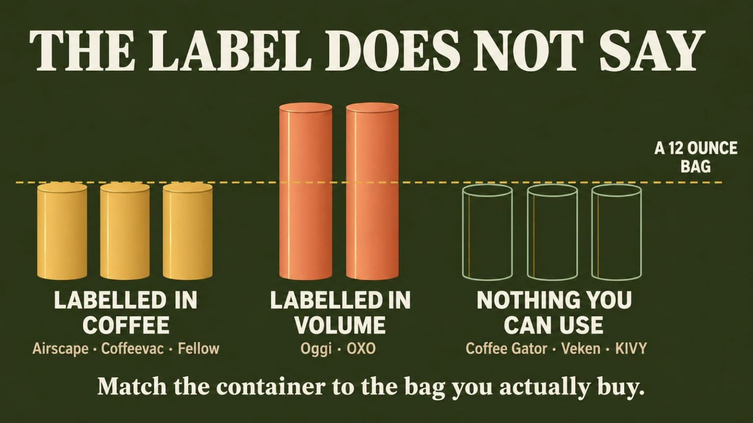 Coffee canisters grouped by whether their label states coffee weight, volume, or nothing.