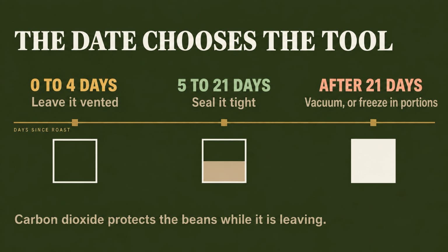Days since roast plotted against the storage tool that suits each stage, vent to vacuum to freezer.