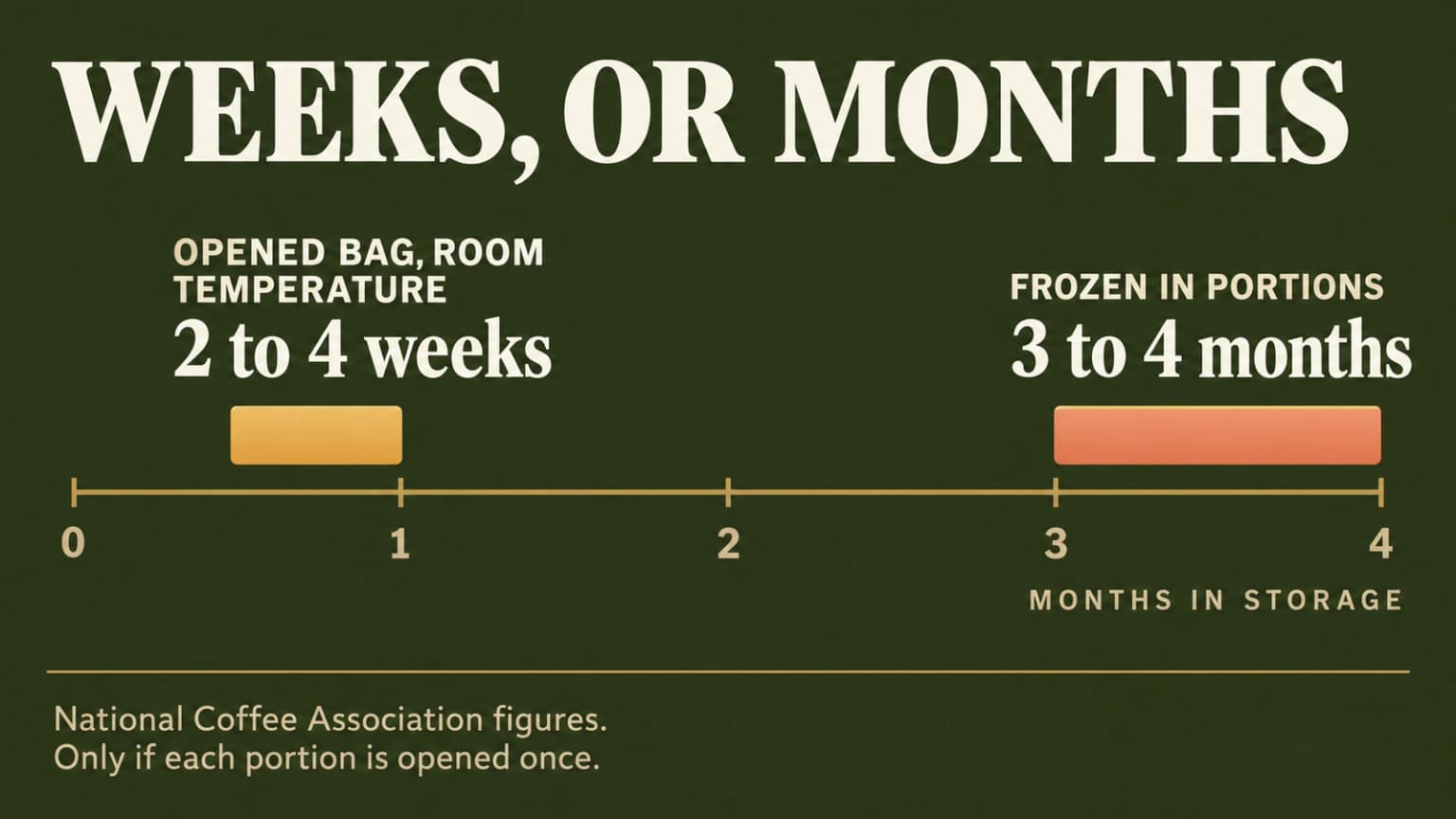 Two shelf life ranges on one month scale: an opened bag at room temperature, and frozen portions.