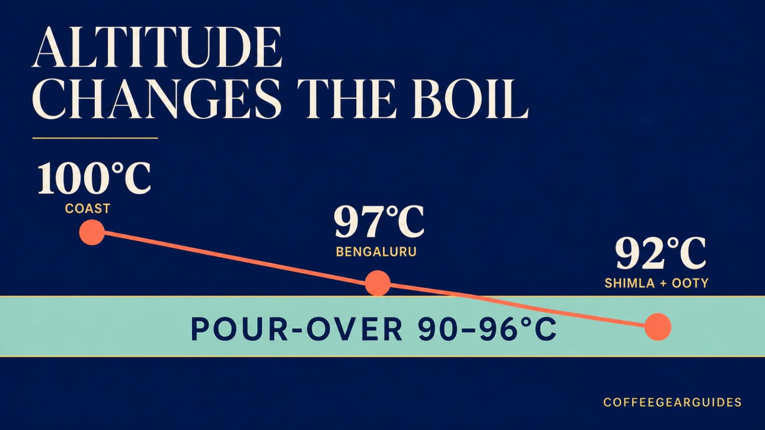 Boiling point by Indian city altitude, 100C at sea level to 92C in Shimla, against the 90-96C band.