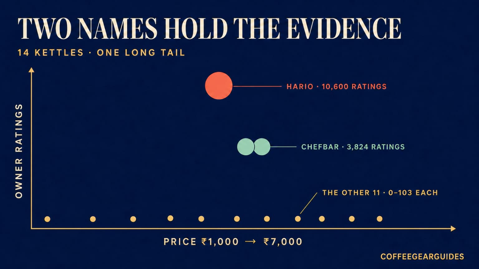 Scatter chart of 14 Amazon India gooseneck kettles by price against number of owner ratings.