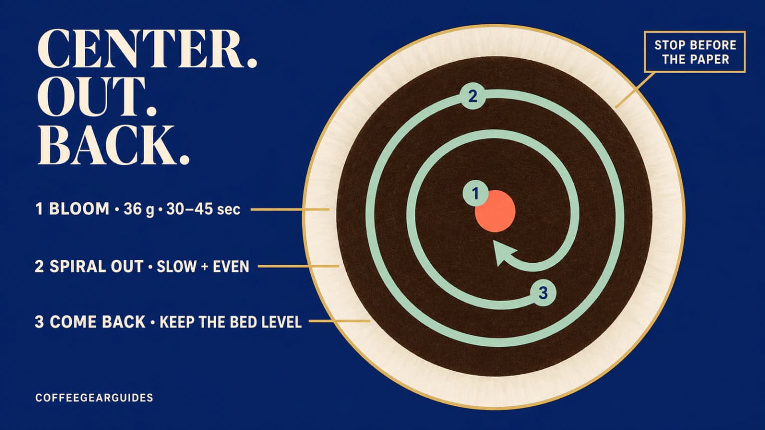 Overhead pour pattern: a central bloom, then slow circles outward, the filter rim left dry.