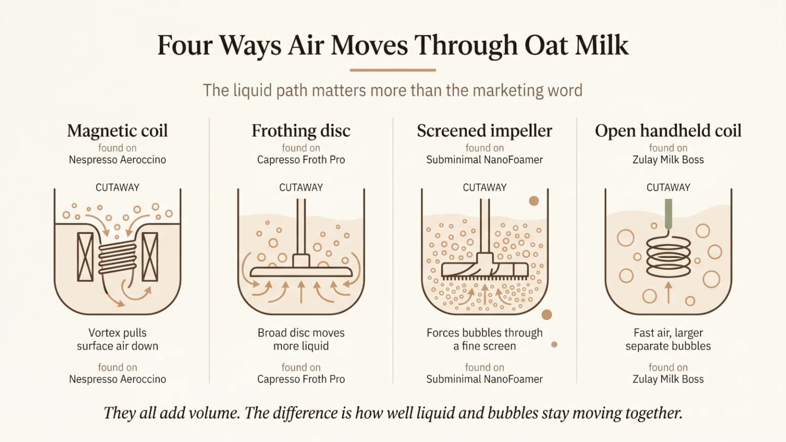 Cutaway comparison of a magnetic coil, frothing disc, screened impeller, and open handheld whisk moving air through oat milk.