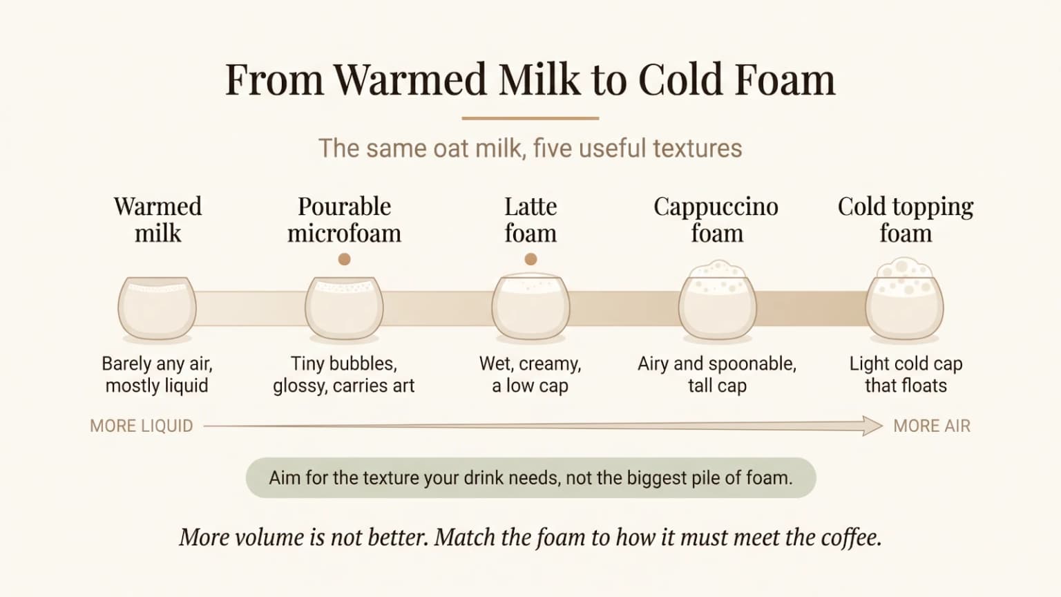 Range chart showing oat milk textures from warmed milk through pourable microfoam, latte foam, cappuccino foam, and cold topping foam.