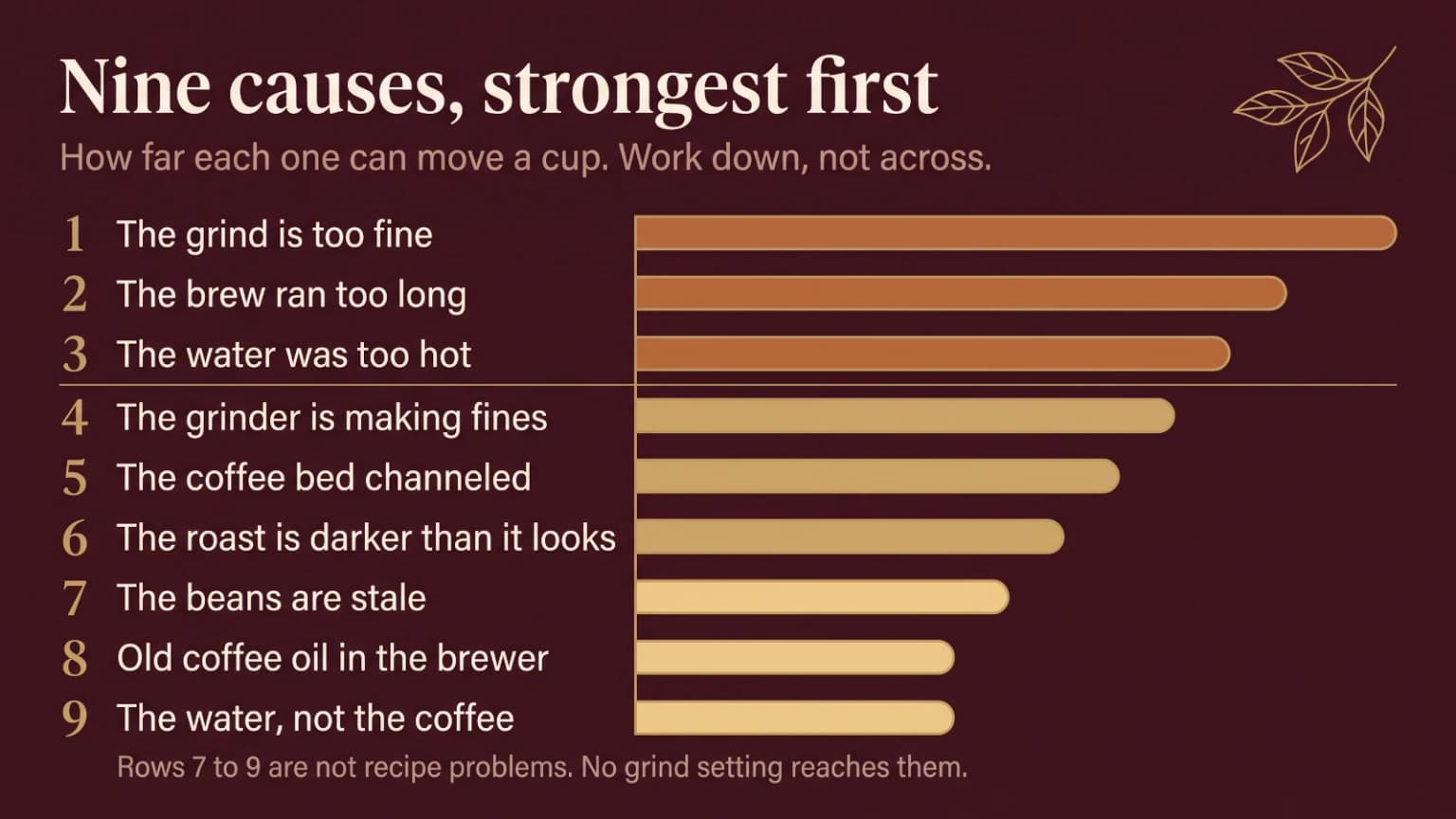Nine causes of bitter coffee ranked by how much each one moves the cup, shown as bars running from longest at the top to shortest at the bottom, starting with grind size and ending with water chemistry.