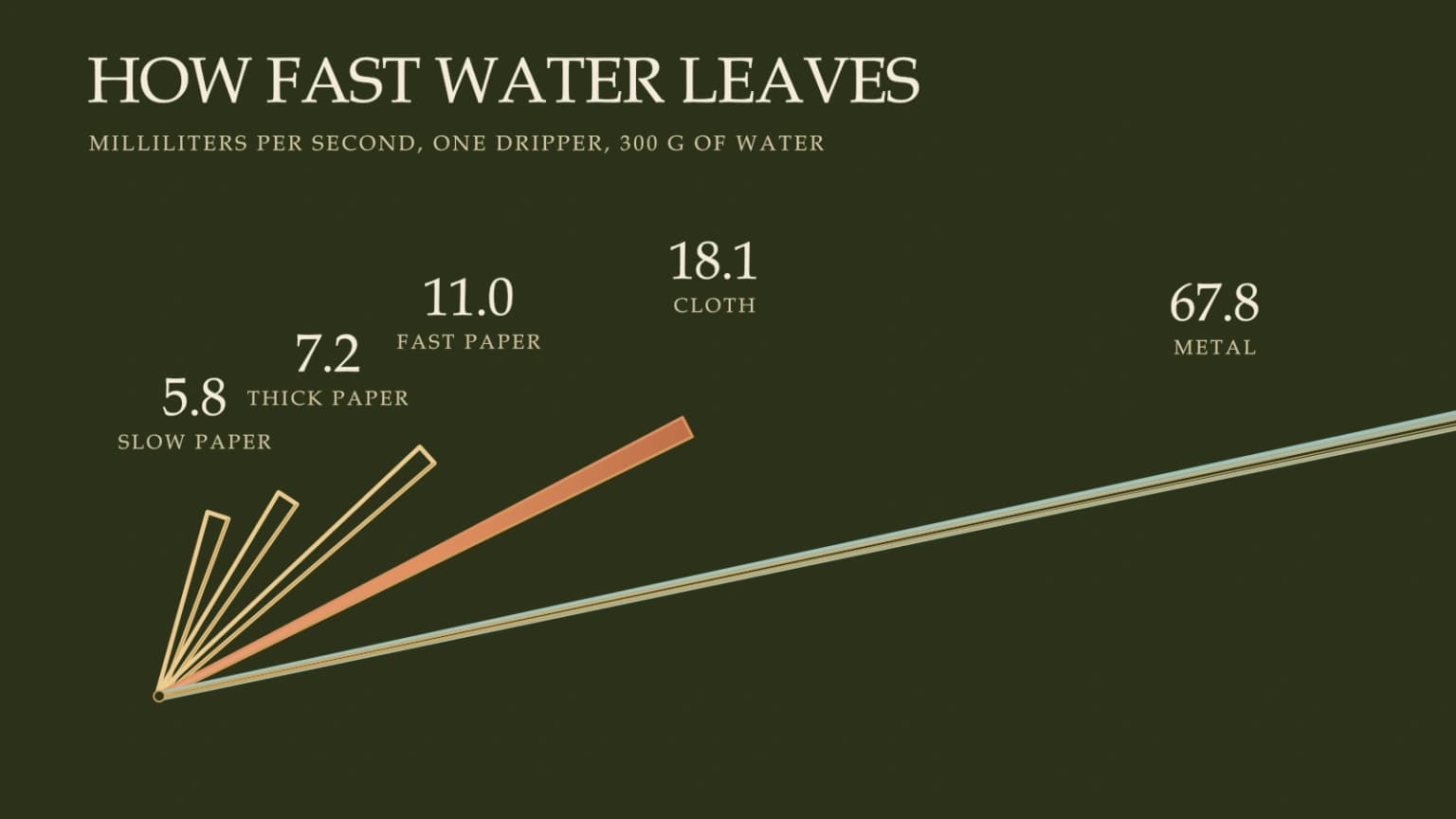 Rays of different length comparing how fast water passes through paper, cloth and metal filters.