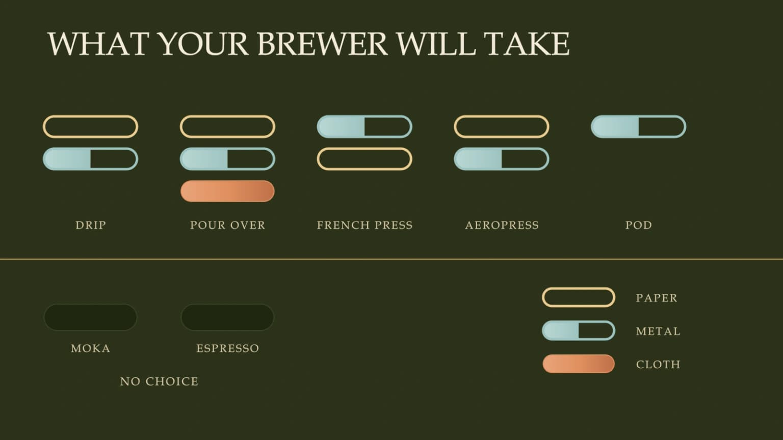 Two rows pairing each common brewer with the coffee filter types it will accept.