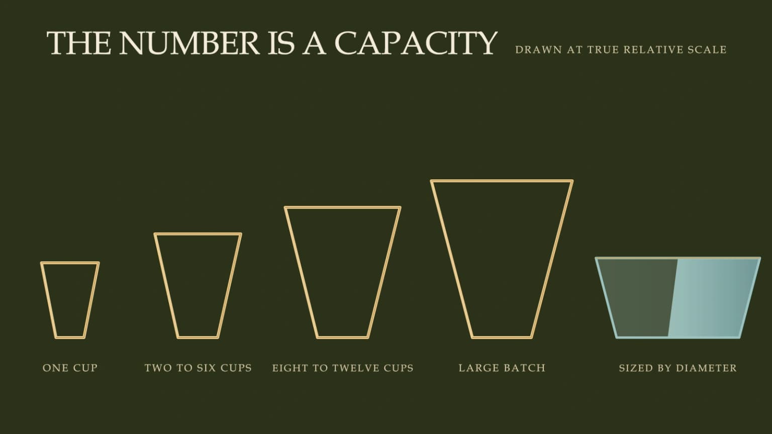 Four cone filter silhouettes and one basket shown at true relative scale with cup capacities.