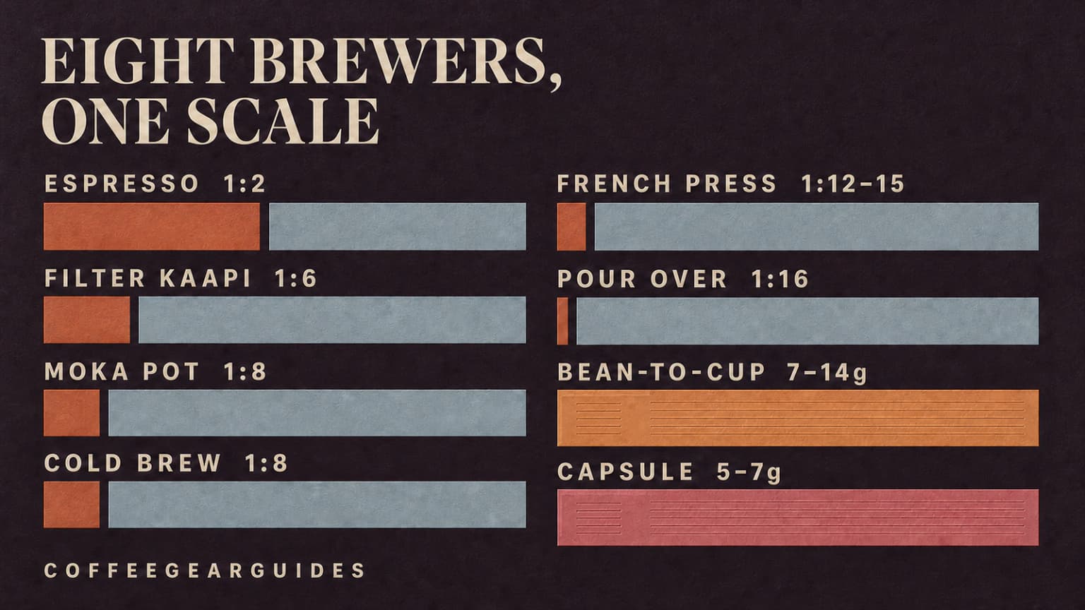 Proportional strips comparing coffee to water ratios from espresso at 1:2 to cold brew.