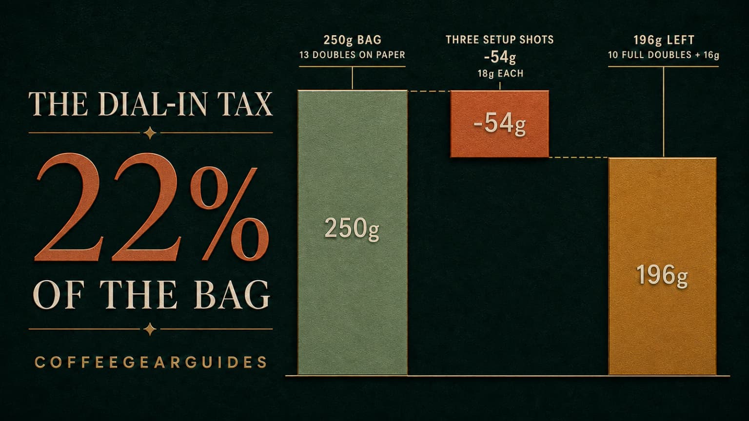 Waterfall chart showing how three dial-in shots reduce a 250g espresso bean bag.