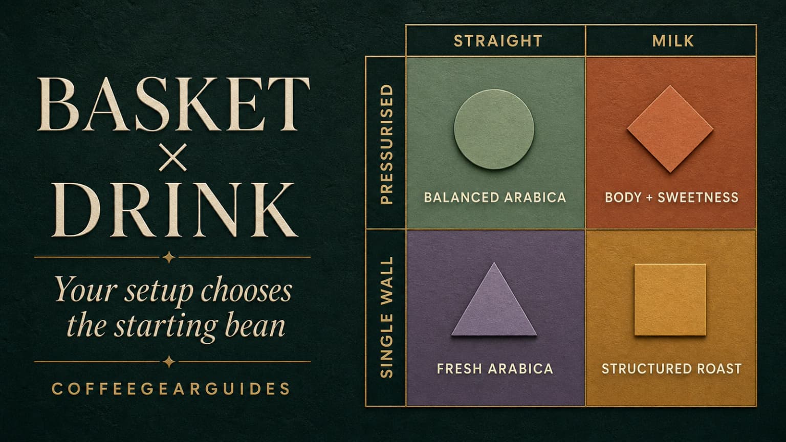 Matrix matching espresso basket type and drink style to four coffee bean profiles.
