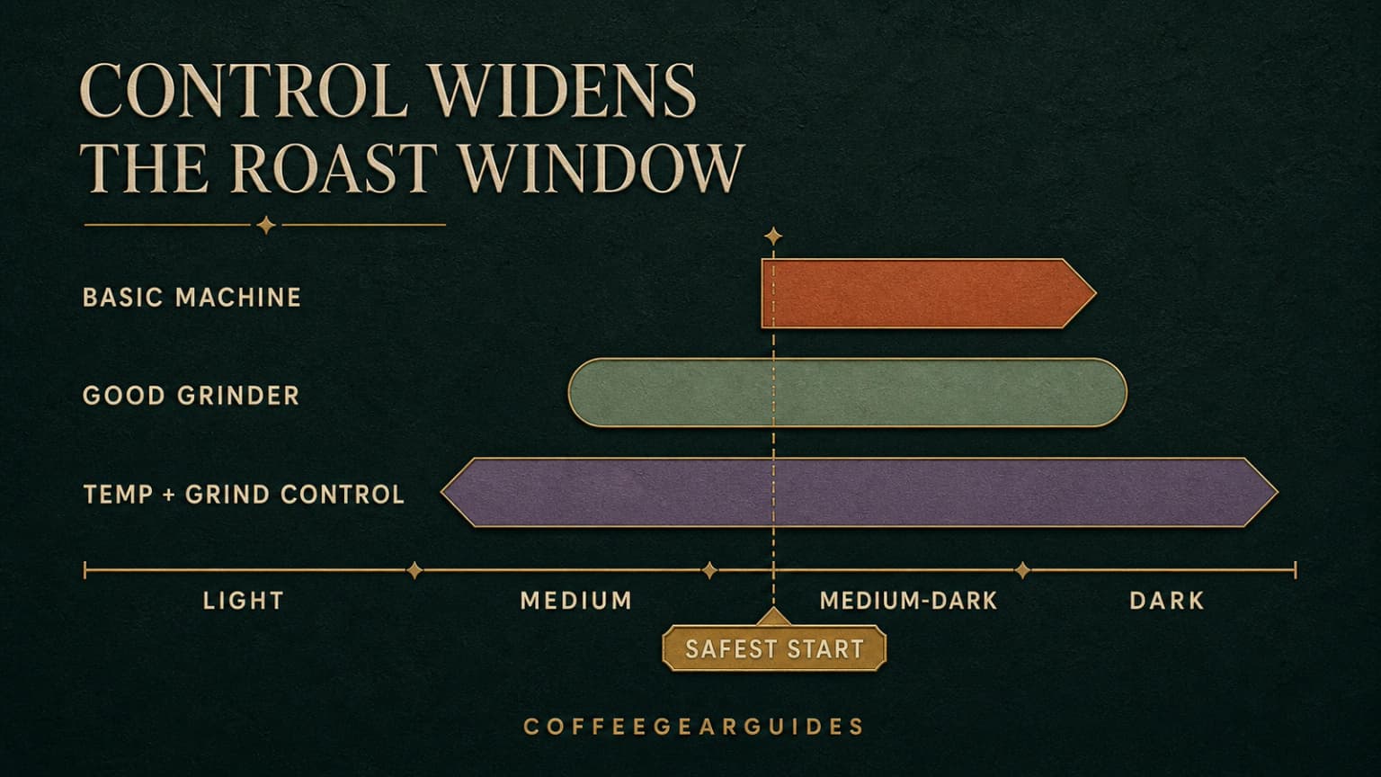 Range chart matching espresso roast development to home machine and grinder control.