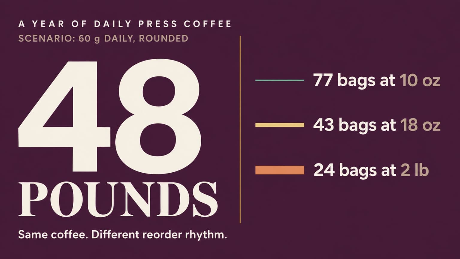 A year of daily French press brewing shown as 48 pounds of coffee and the bag counts.