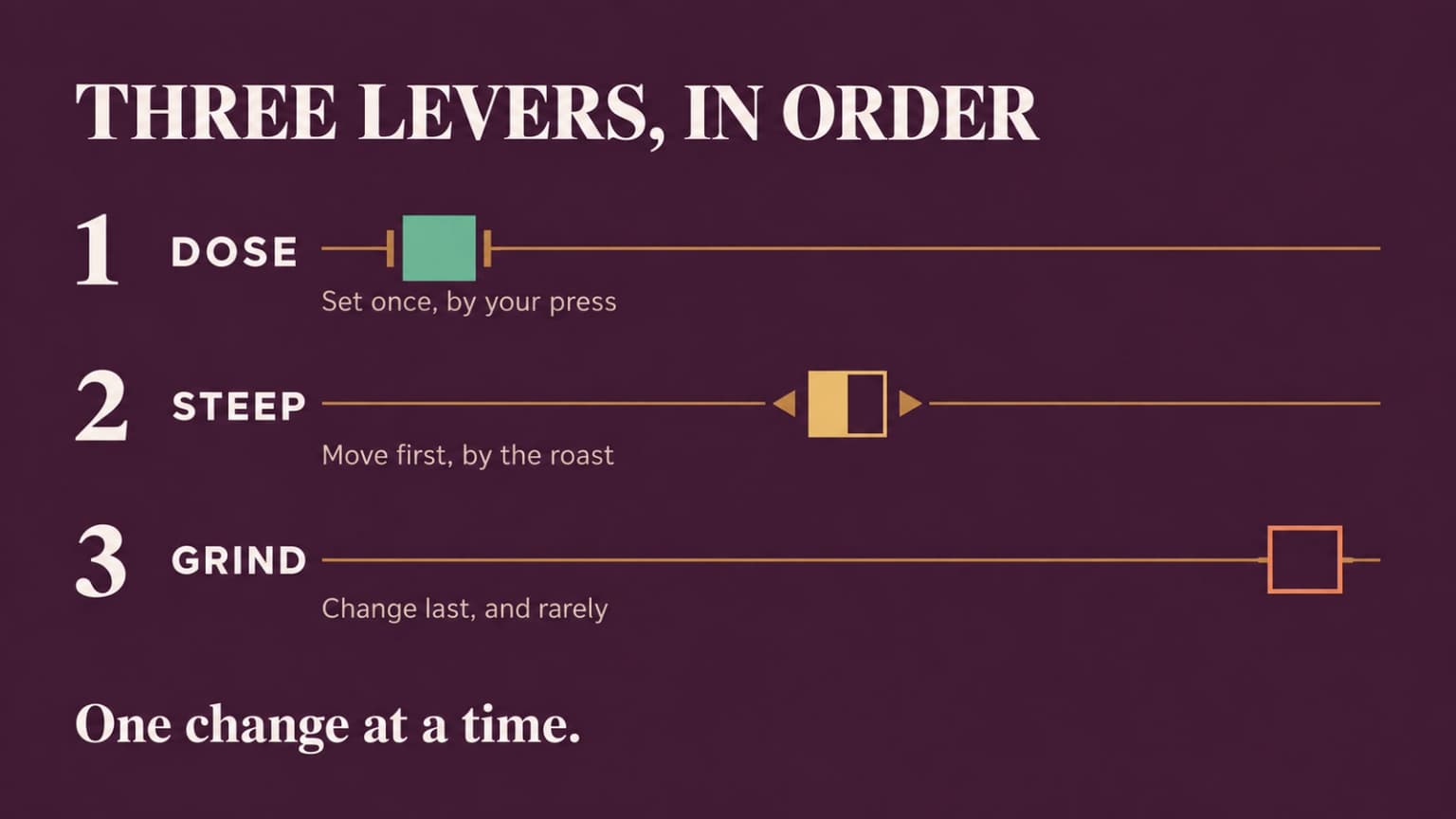 The order to adjust a French press bag: fix the dose, move the clock, change grind last.