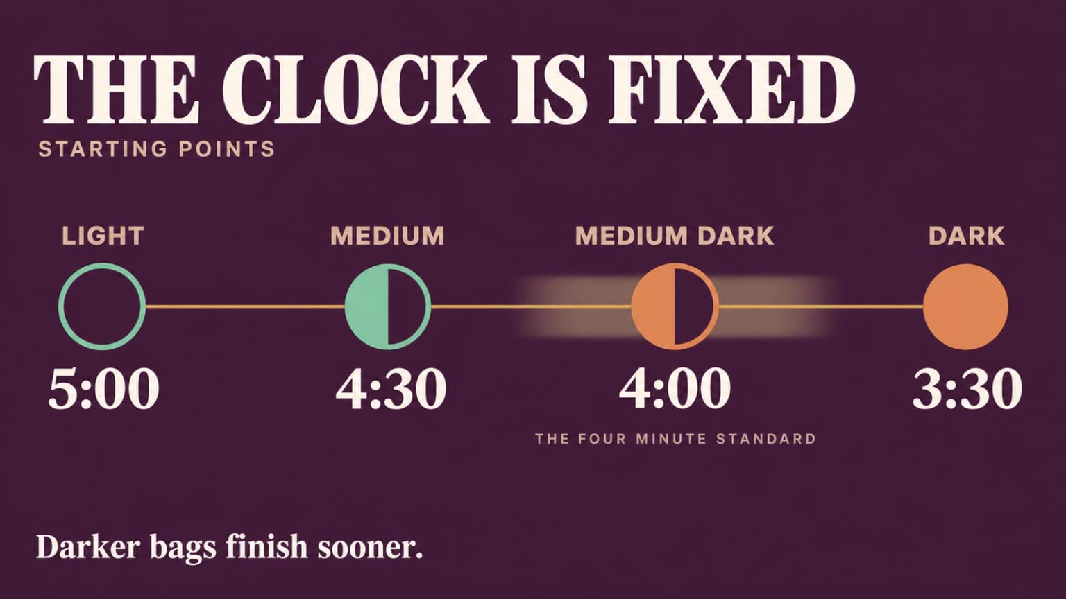 Suggested French press steep times by roast, compared with the four-minute starting point.