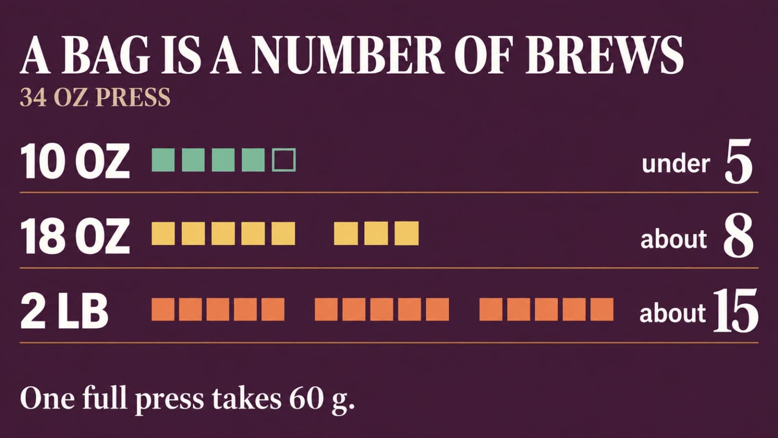 French press brews per bag: under 5 for 10 oz, about 8 for 18 oz, and about 15 for 2 lb.