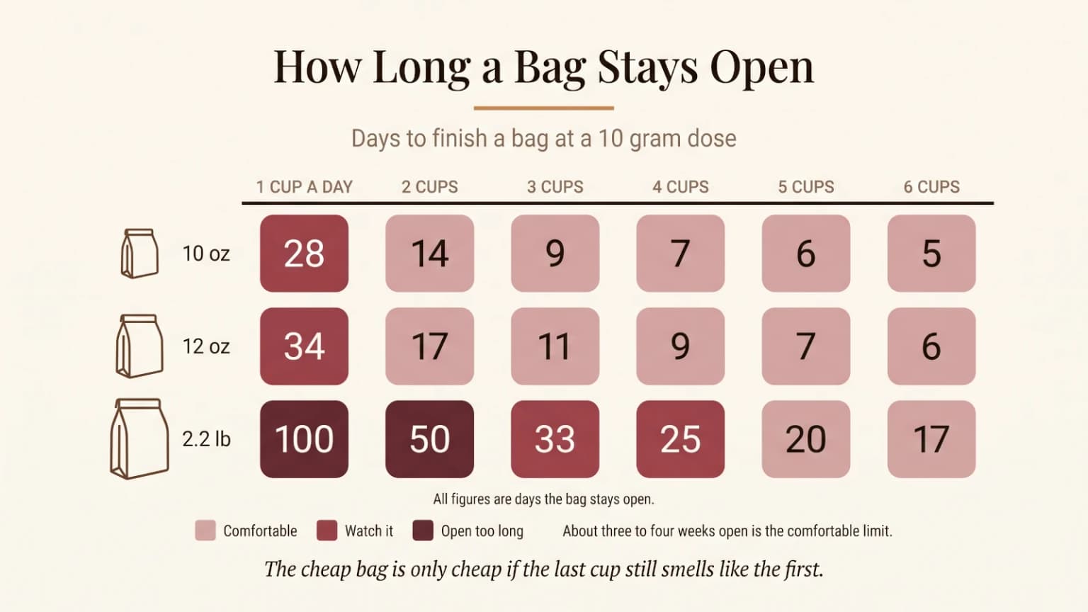 Heatmap matching 10-ounce, 12-ounce, and 2.2-pound coffee bags to one through six daily superautomatic drinks.