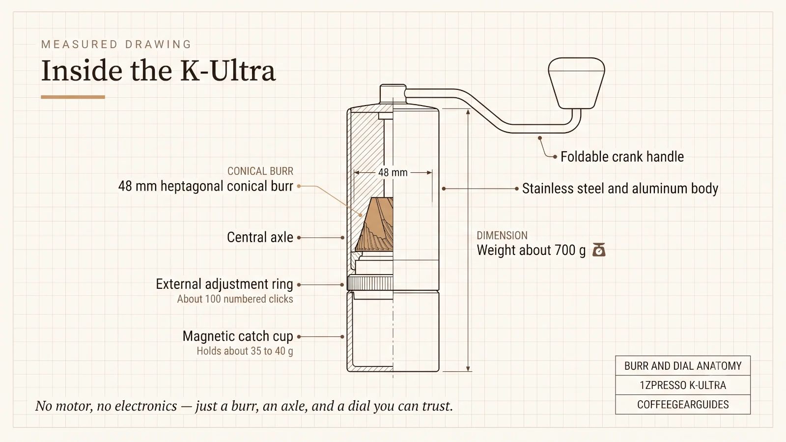 Labeled cutaway of the 1Zpresso K-Ultra showing the 48mm heptagonal conical burr, external adjustment ring at the base, central axle, magnetic catch cup, and foldable crank handle.