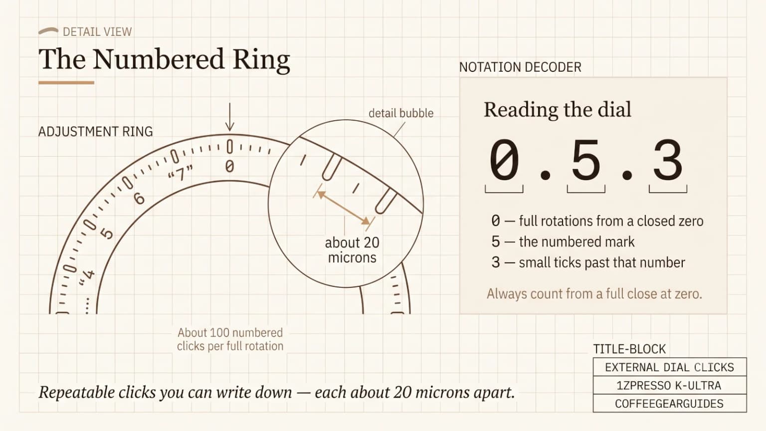 Close-up illustration of the 1Zpresso K-Ultra external adjustment ring showing numbered clicks, with a callout that one click equals about 20 microns of burr movement.