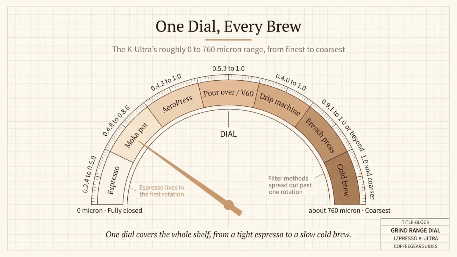 Grind range map for the 1Zpresso K-Ultra from 0 to 760 microns, marking espresso, moka pot, AeroPress, pour over, drip, French press, and cold brew zones along the scale.