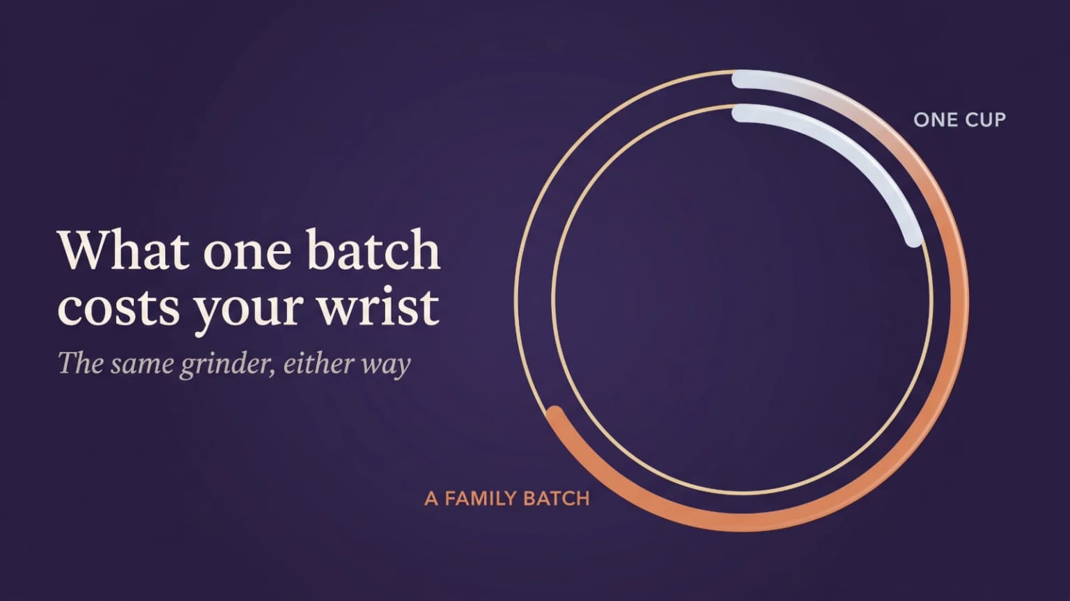A dial with two arcs: a short sweep for grinding one cup, a long one for a family filter batch.