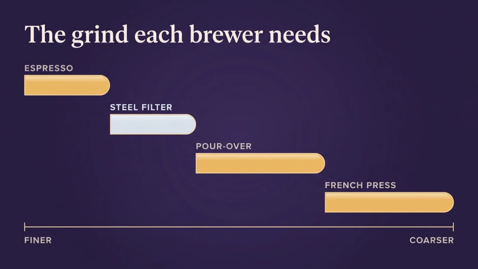 Four bars showing the grind window each brew needs, espresso to French press, filter bar narrowest.