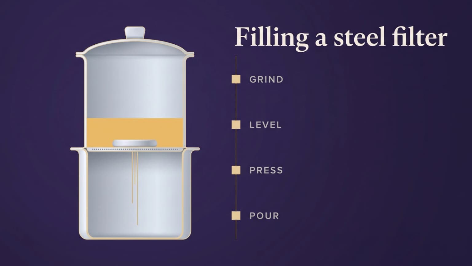 Cross-section of a South Indian steel filter: coffee bed, perforated plate, disc and decoction.
