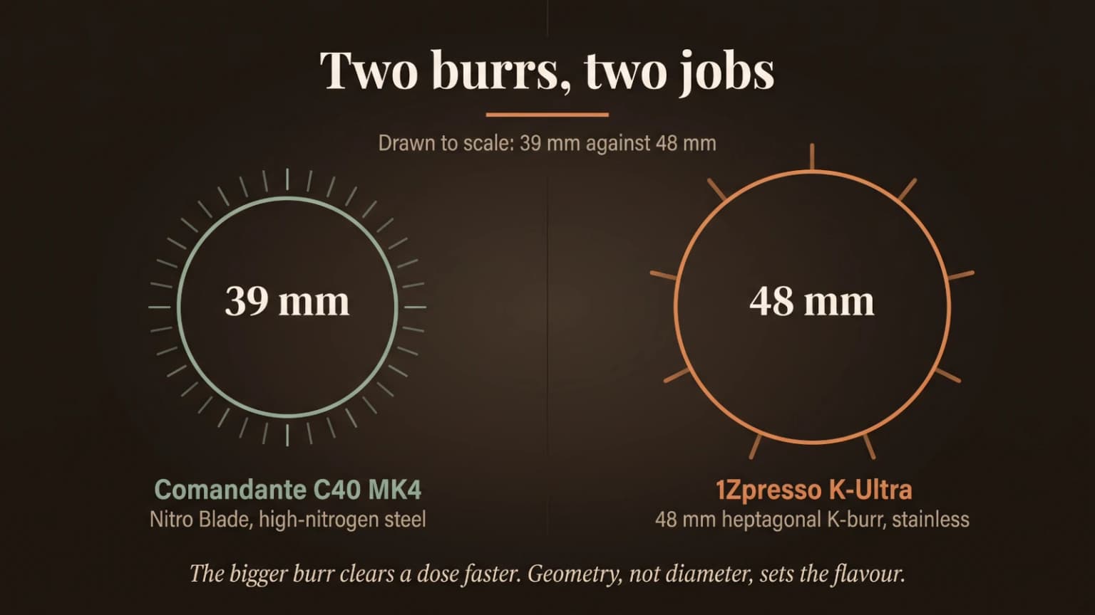 Two circles drawn to scale comparing the Comandante C40's 39 mm Nitro Blade burr with the 1Zpresso K-Ultra's 48 mm heptagonal burr