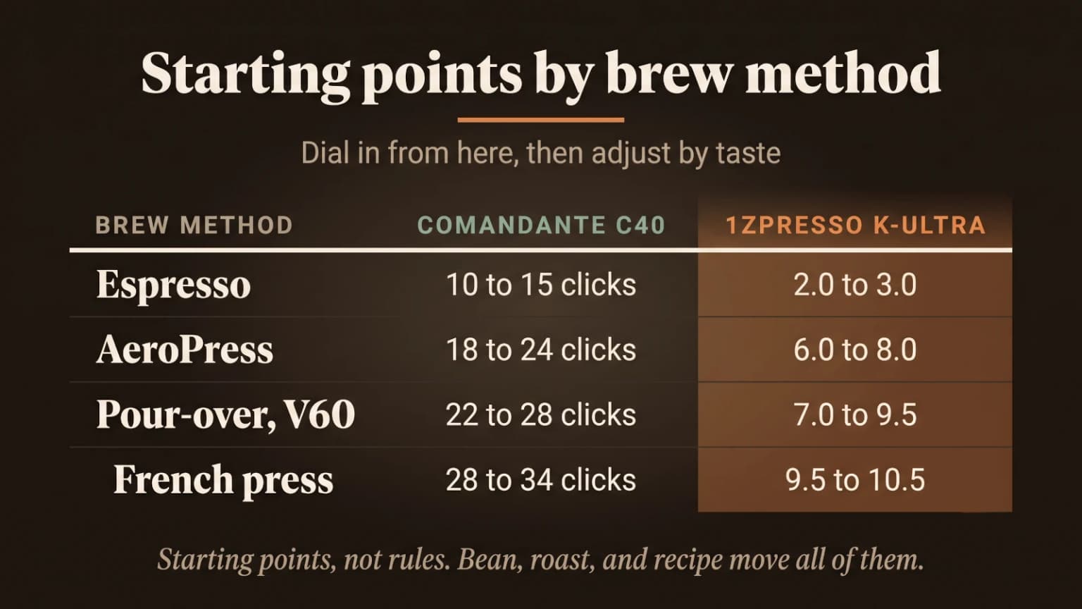 A table of starting grind settings by brew method, in clicks for the Comandante C40 and dial numbers for the 1Zpresso K-Ultra