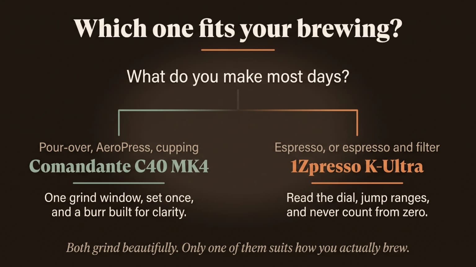 A decision diagram: pour-over, AeroPress and cupping lead to the Comandante C40 MK4, while espresso or espresso and filter lead to the 1Zpresso K-Ultra