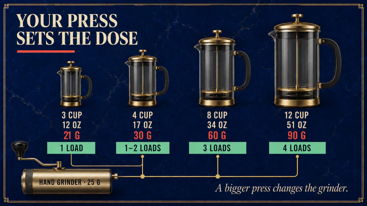Four French press sizes with the water, the coffee dose, and how many grinder loads each needs.