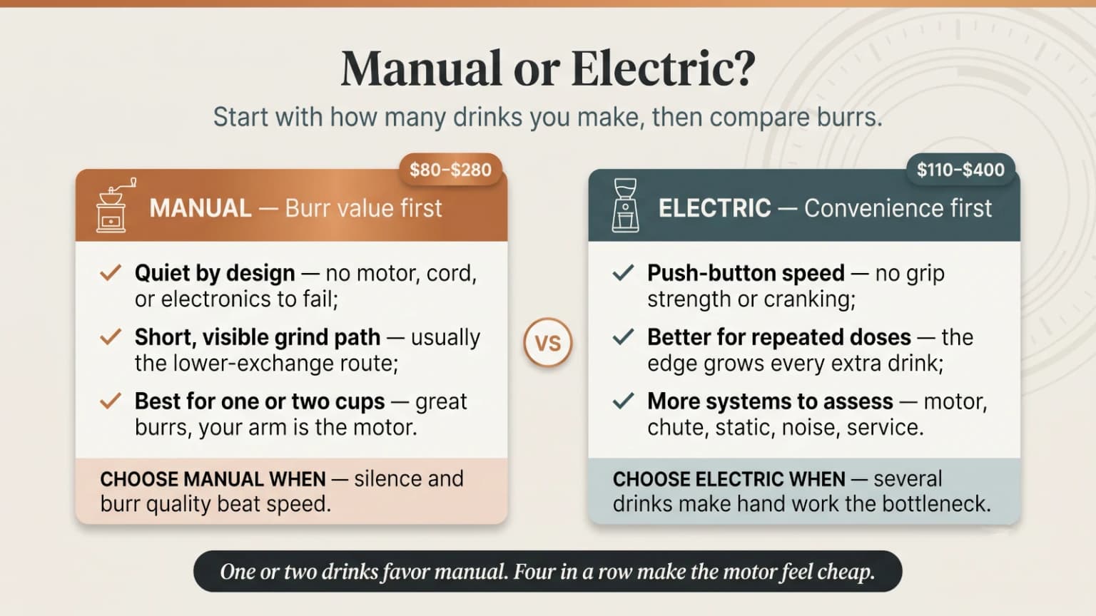 Infographic comparing manual and electric single dose coffee grinders by effort, noise, speed, retention, service needs, and typical price.