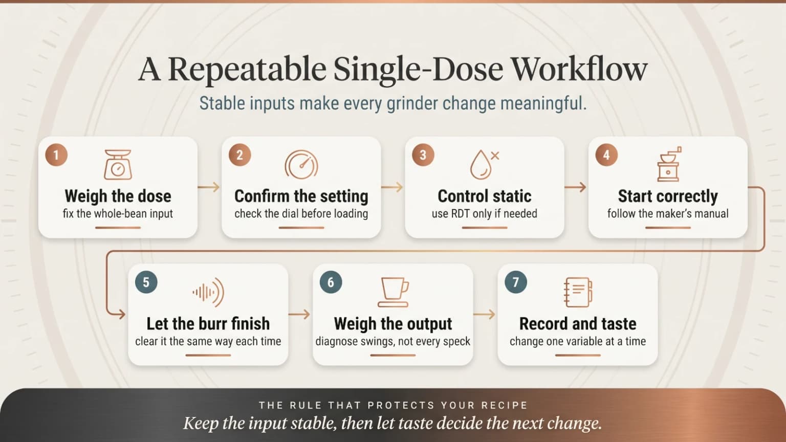 Step diagram showing a repeatable single-dose coffee grinding workflow from weighing beans through setting the grinder, feeding, clearing, weighing output, and recording the recipe.