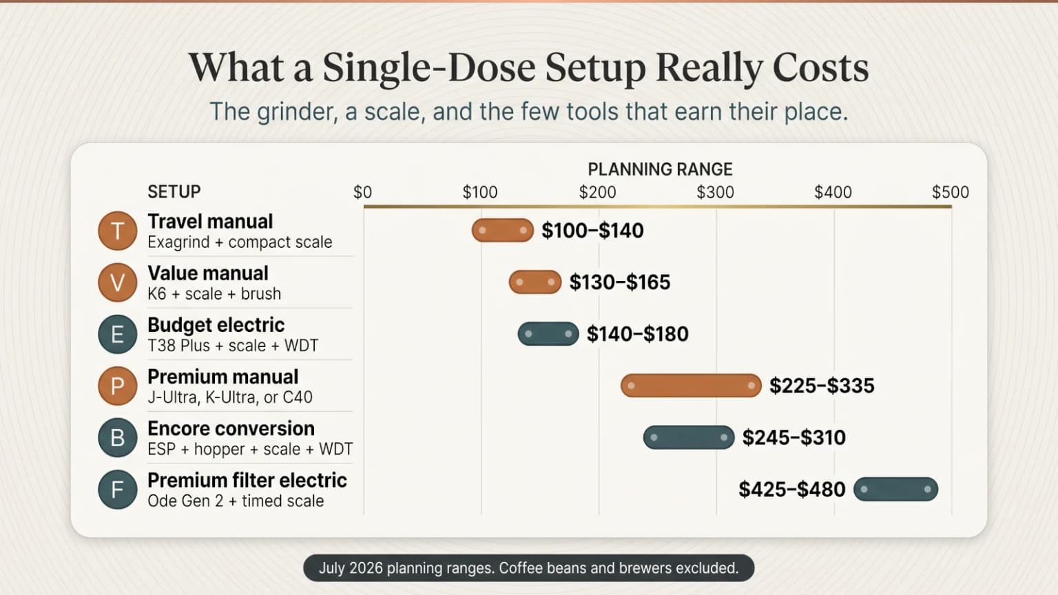 Infographic plotting realistic setup costs from travel and value hand grinders through converted and premium electric single-dose stations.