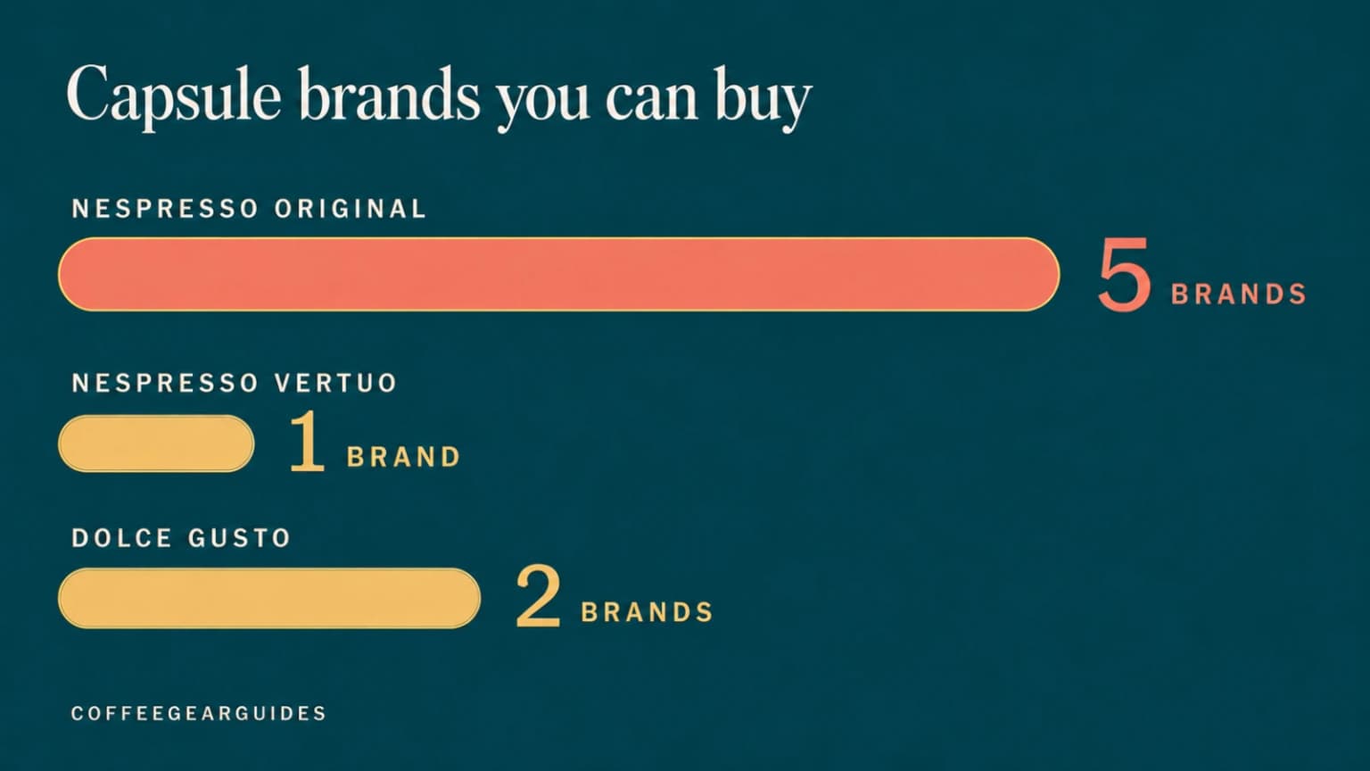 Bars comparing capsule brands sold in India: five Nespresso Original, one Vertuo, two Dolce Gusto.