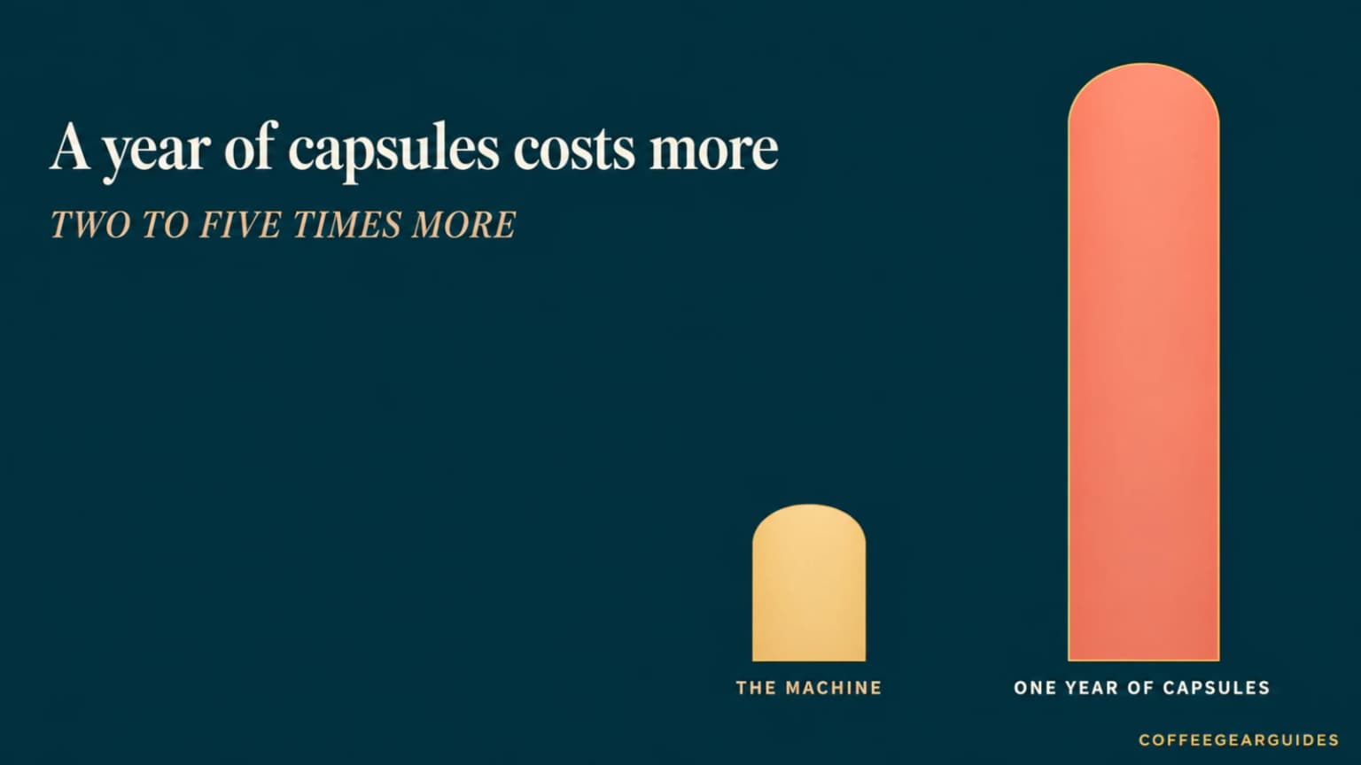 Two columns comparing a capsule machine's price with a year of capsules, the capsules far taller.