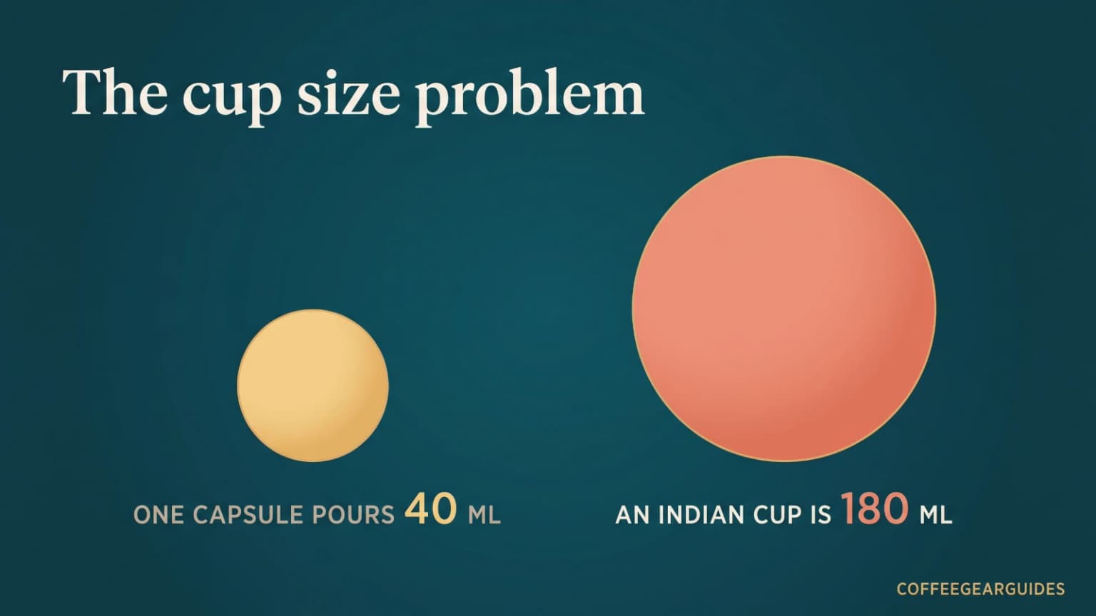 Two circles comparing a capsule's 40 ml pour with the 180 ml milk coffee Indian homes drink.