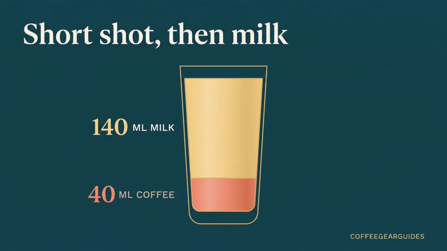 Glass diagram of an Indian style milk coffee: a 40 ml capsule shot under 140 ml of hot milk.