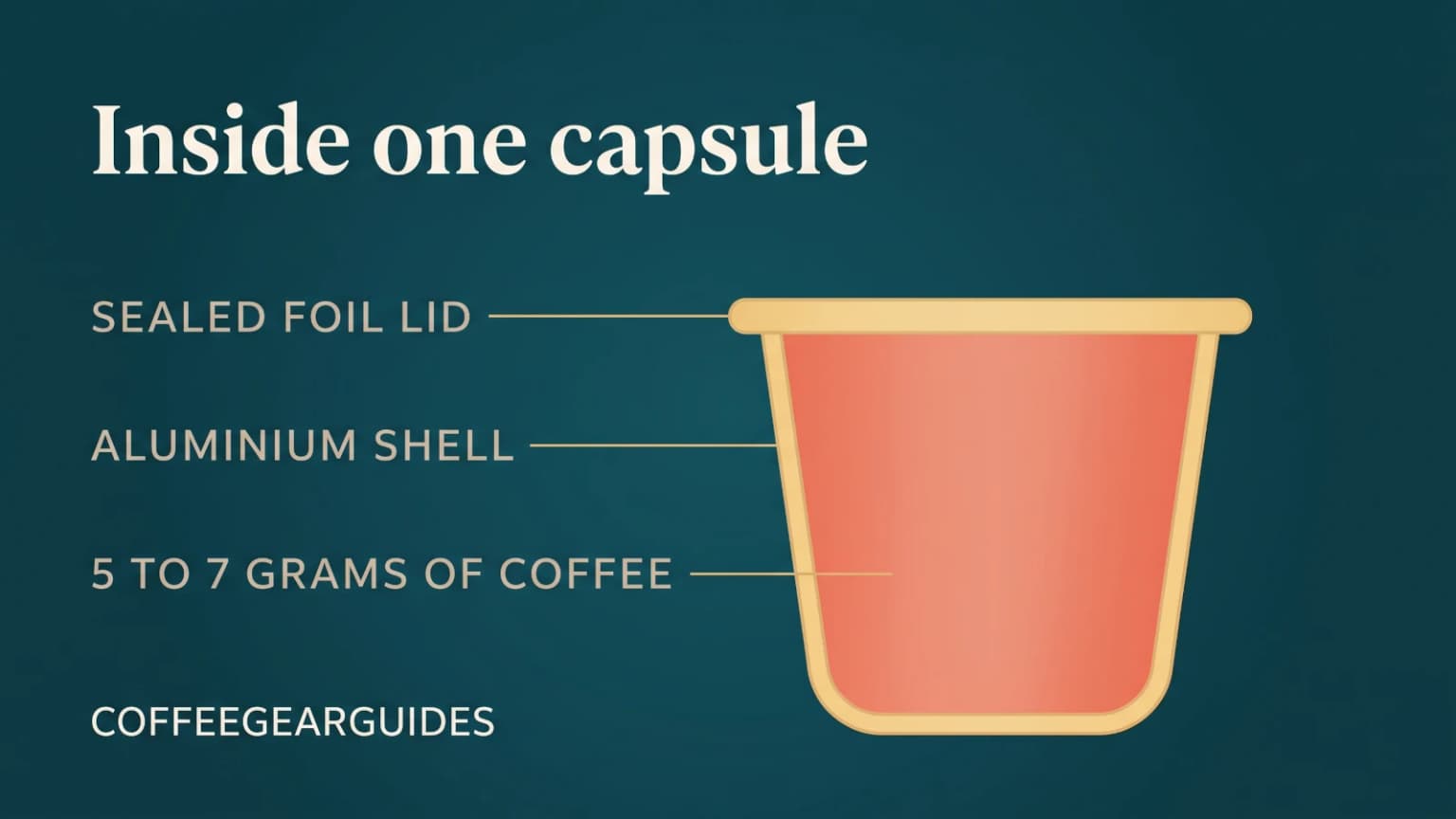 Cutaway of an aluminium coffee capsule: sealed foil lid, outer shell, and 5 to 7 grams of coffee.