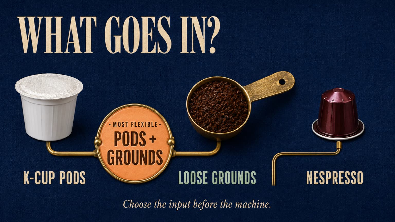 Which brew inputs each dual coffee maker accepts: K-Cup pods, Nespresso capsules or loose grounds.