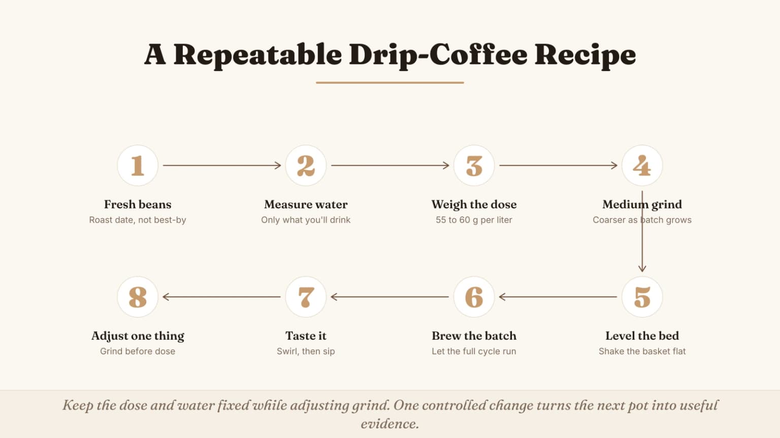 Workflow diagram for automatic drip coffee showing fresh beans, measured water, a 55 to 60 gram per liter dose, medium grind, level bed, brewing, tasting, and one-variable adjustment.