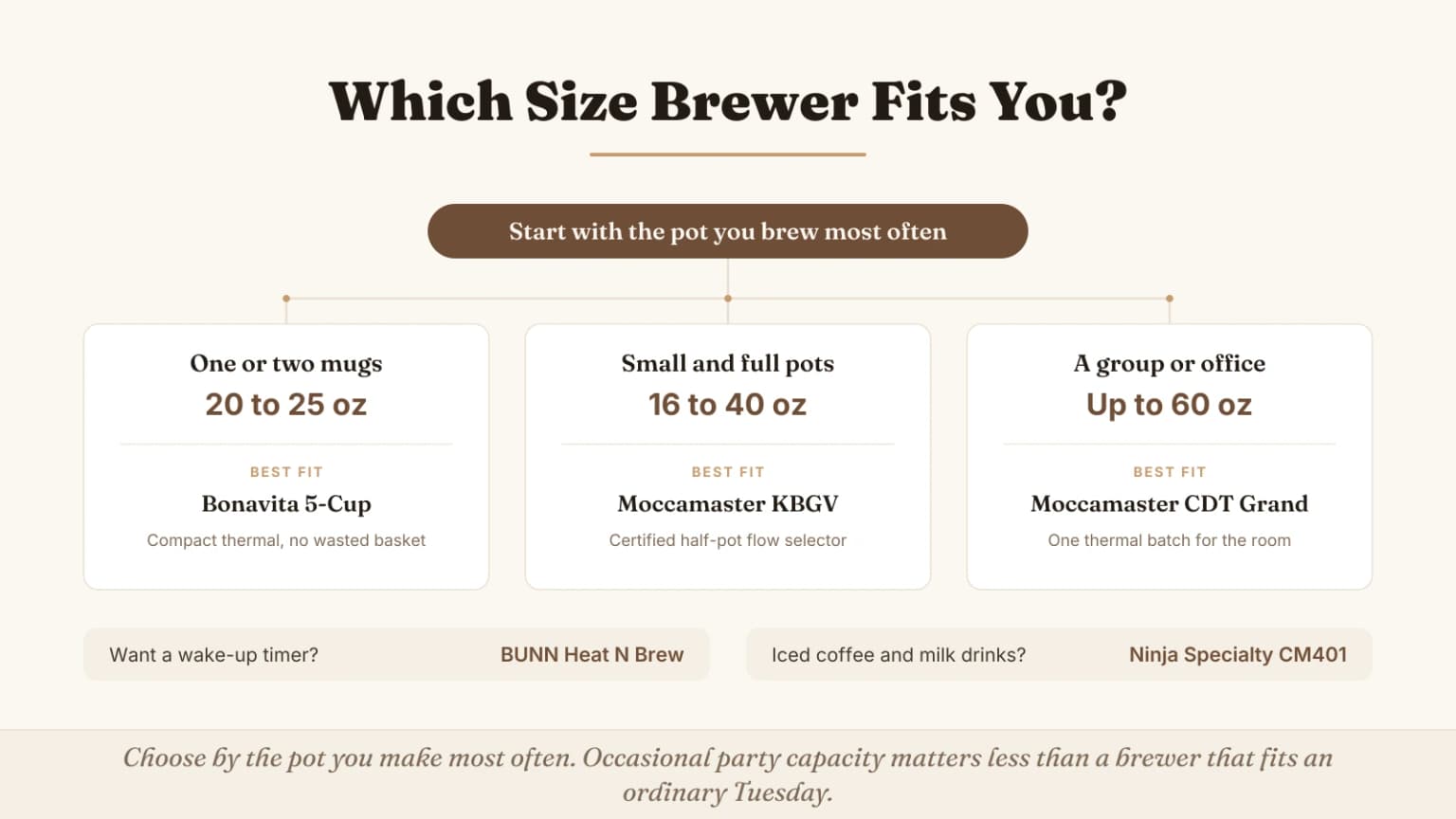 Decision tree for choosing an SCA certified coffee maker by batch size, thermal or glass carafe, programmability, and iced coffee needs.