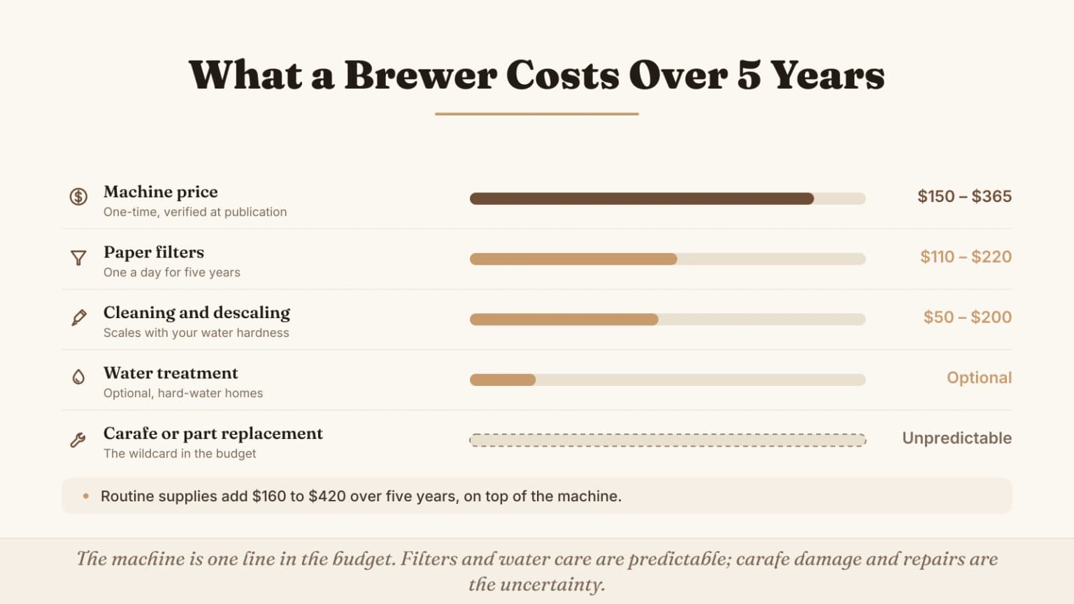 Five-year cost infographic showing coffee maker purchase price, paper filters, cleaning and descaling supplies, optional water treatment, and replacement-part risk.