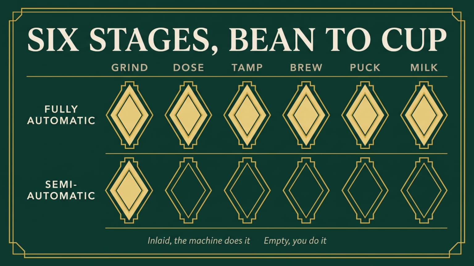 Grid of the six bean-to-cup stages and which ones a fully automatic machine does for you.
