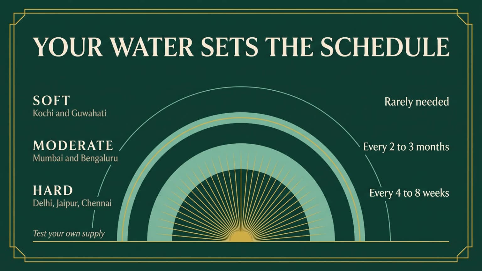 Indian water hardness bands with representative cities and the descaling interval each needs.