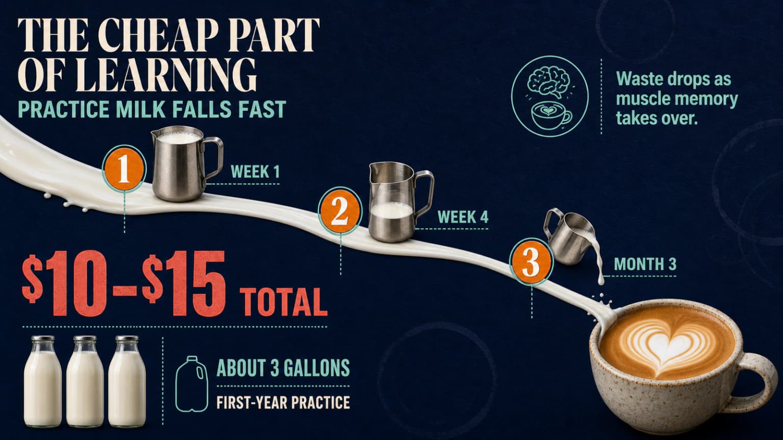 A falling curve showing gallons of milk wasted each week while learning to pour latte art.
