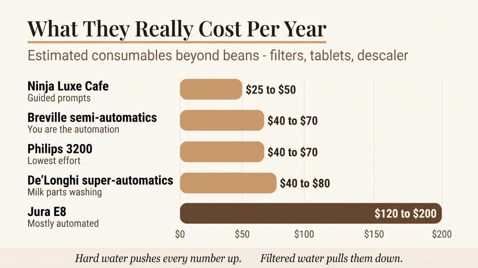 Infographic showing the estimated first-year cost of ownership for espresso machines with built-in grinders, including consumables like filters, cleaning tablets, and descaler.
