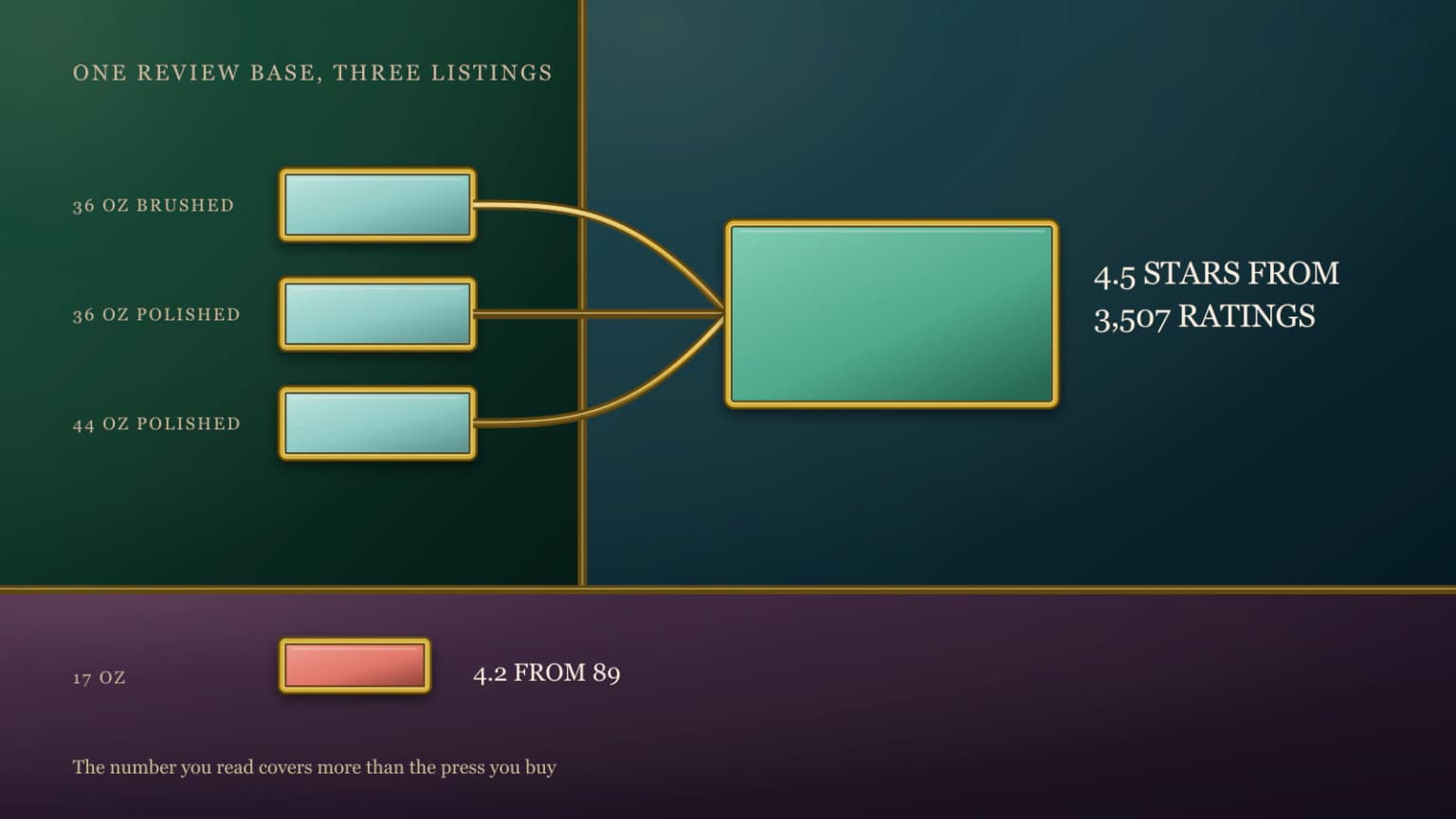 Three Frieling listings feeding one shared base of 3,507 ratings, with the 17 oz kept separate.