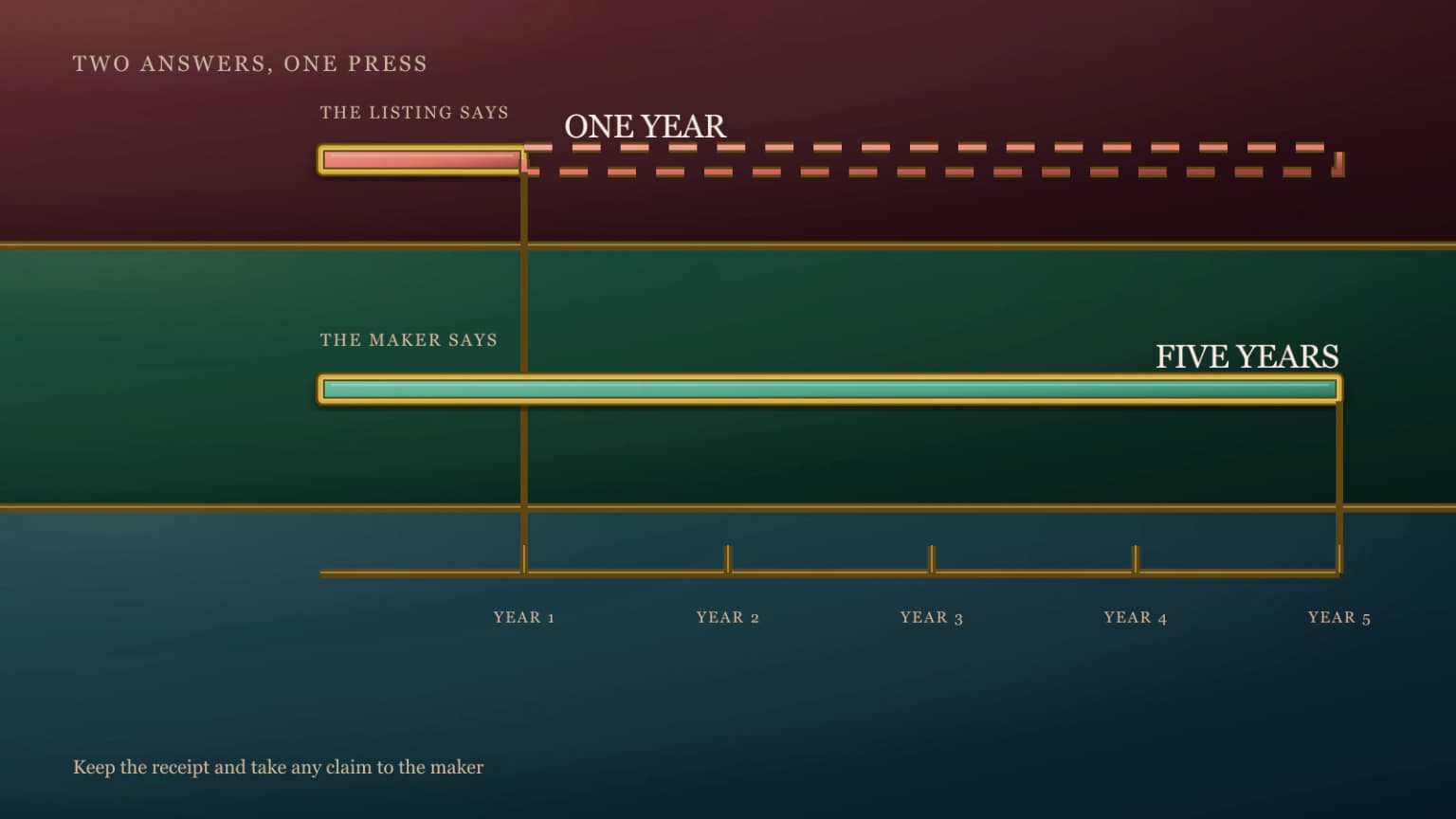 Two warranty tracks on a five-year axis: one year on the listing, five years from Frieling.