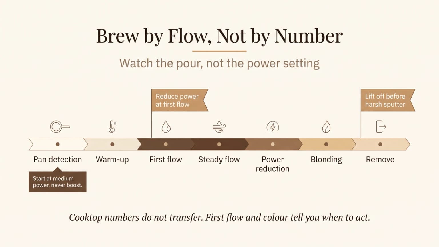 Timeline showing an induction moka brew from pan detection and warm-up through first coffee, steady flow, power reduction, blonding, and removal before sputtering.